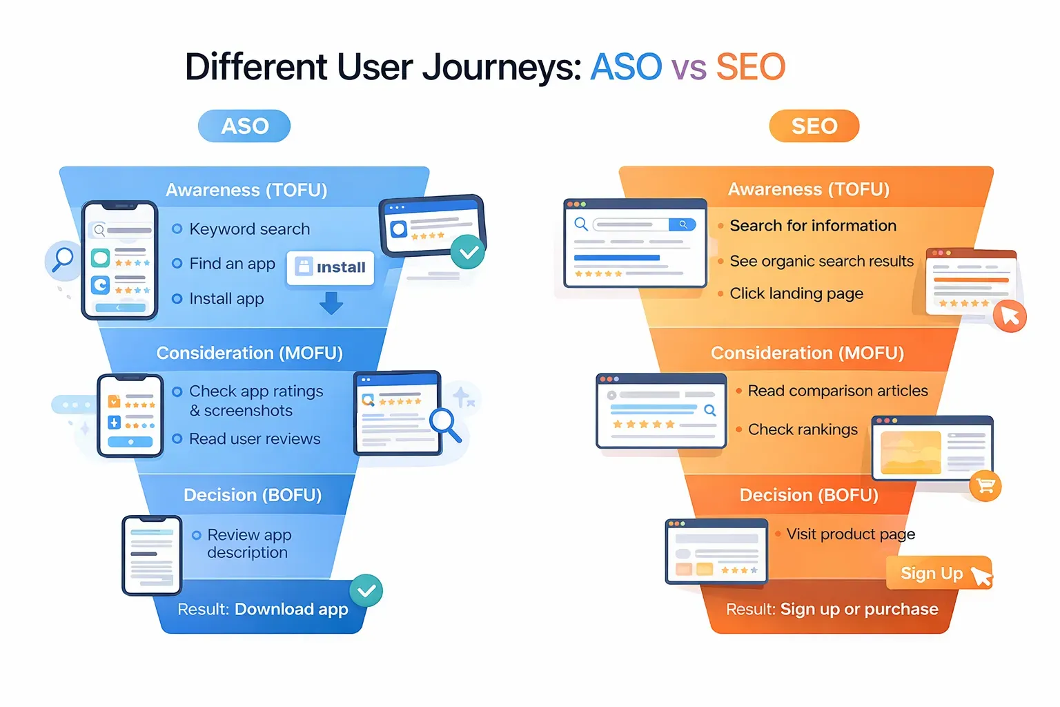 ASO and SEO user journey